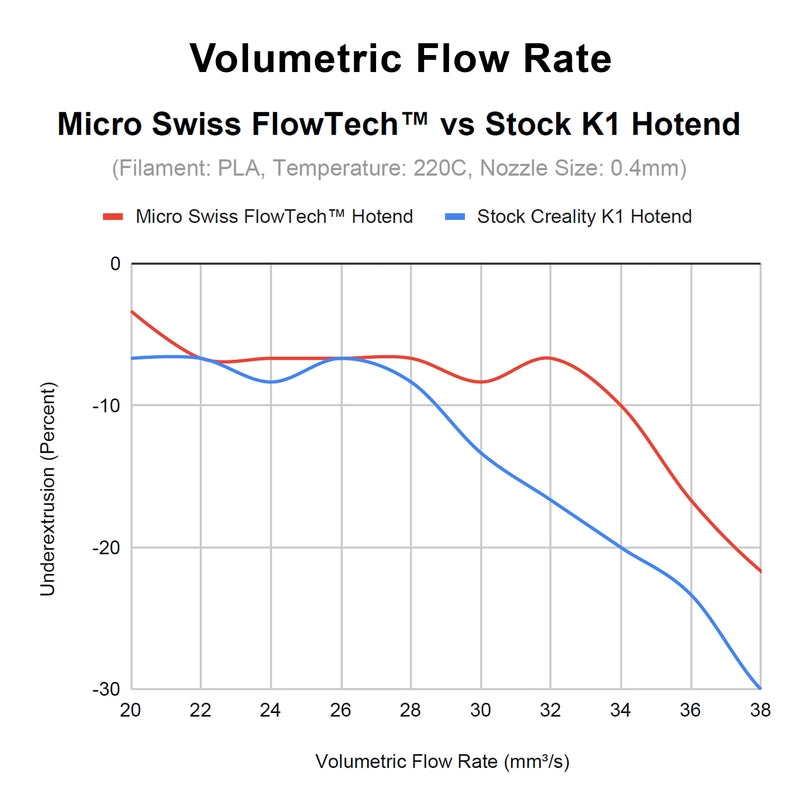 Upgrade your Creality K1 or K1 Max with Micro-Swiss FlowTech Hotend 